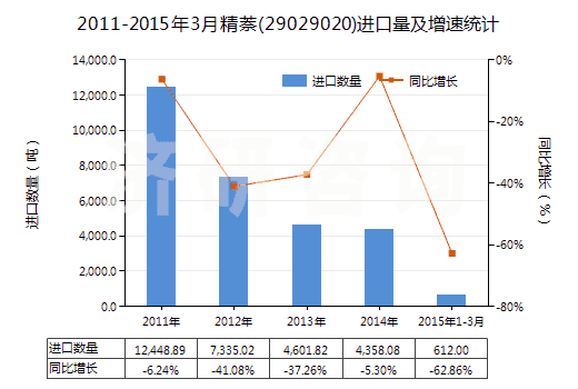 2011-2015年3月精萘(29029020)進(jìn)口量及增速統(tǒng)計(jì)